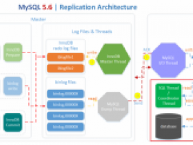 MySQL 5.7并行复制实践