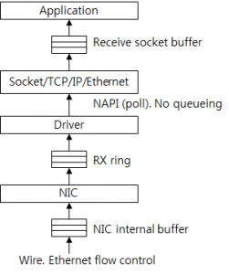 理解 TCP/IP 网络栈