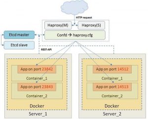 Haproxy+etcd+confd+Docker搭建节点自动发现的高可用负载均衡框架