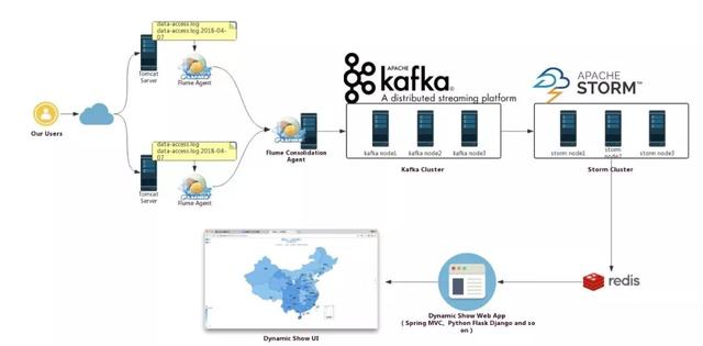 Flume+Kafka+Storm+Redis构建大数据实时处理系统