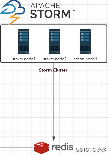 Flume+Kafka+Storm+Redis构建大数据实时处理系统