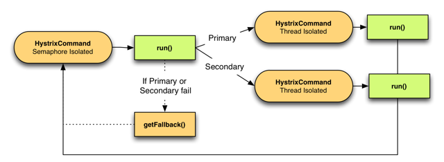Hystrix 分布式系统限流、降级、熔断框架