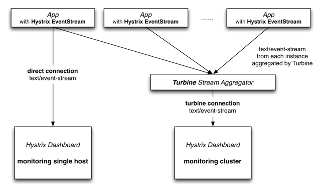 Hystrix 分布式系统限流、降级、熔断框架